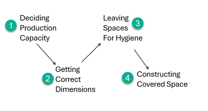 Diagram showing the methodical approach to building a water factory: From production capacity and correct dimensions to hygiene zones and covered space