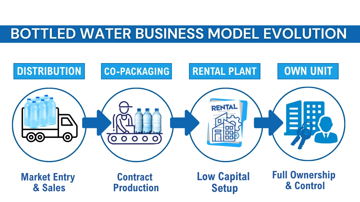 How to Launch Water Busines i India