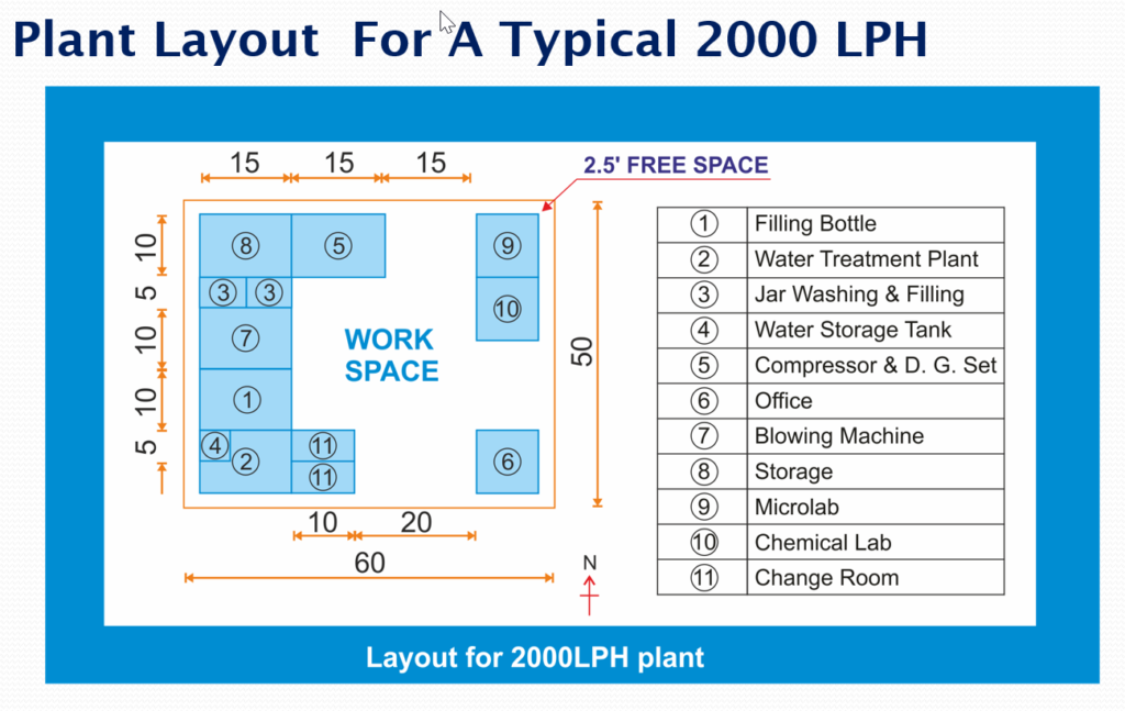 Sample packaged drinking water plant layout